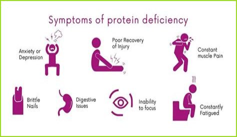 What are the symptoms of low protein?